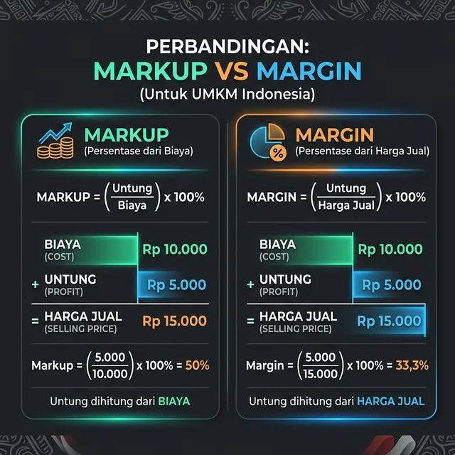 Perbandingan Markup vs Margin untuk UMKM